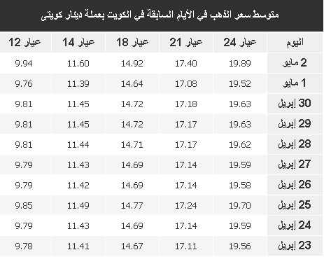 سعر الذهب خلال 10 أيام .jpg