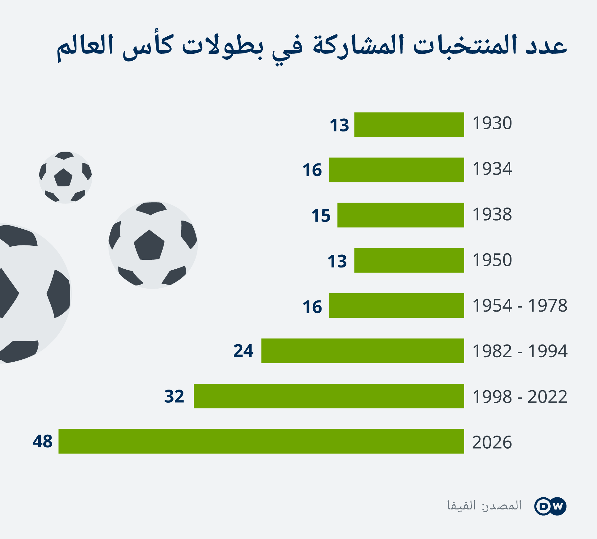 عدد المنتخبات في بطولات كأس العالم.png