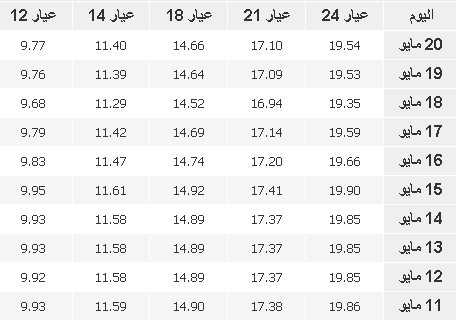 الذهب في الكويت خلال 10 أيام.jpg