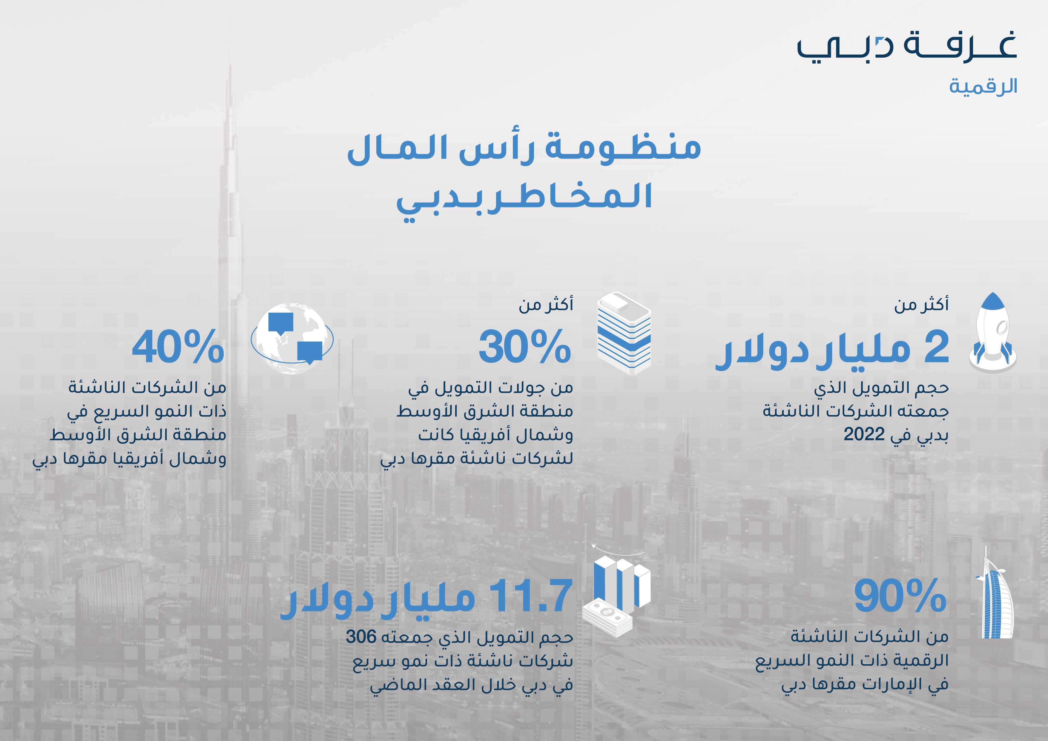 دبي مقر لأكثر من 40% من الشركات الناشئة ذات النمو السريع في منطقة الشرق الأوسط وشمال أفريقيا