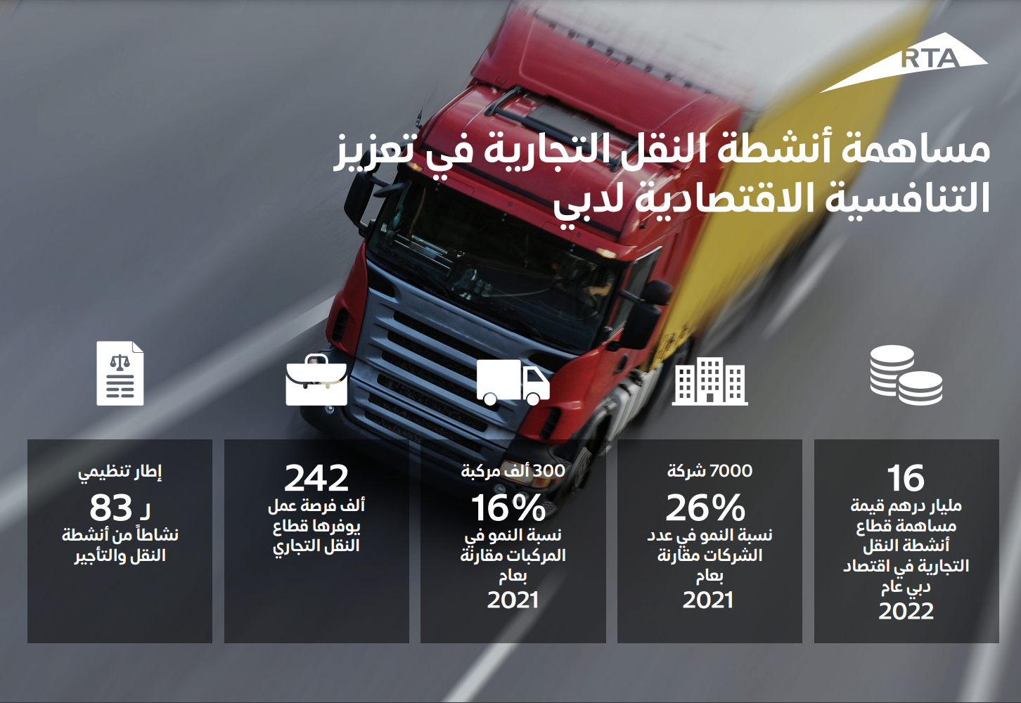 الطاير: 16 مليار درهم مساهمة قطاع أنشطة النقل التجارية في اقتصاد دبي عام 2022 
• 7000 شركة تعمل في القطاع لديها 300 ألف مركبة 