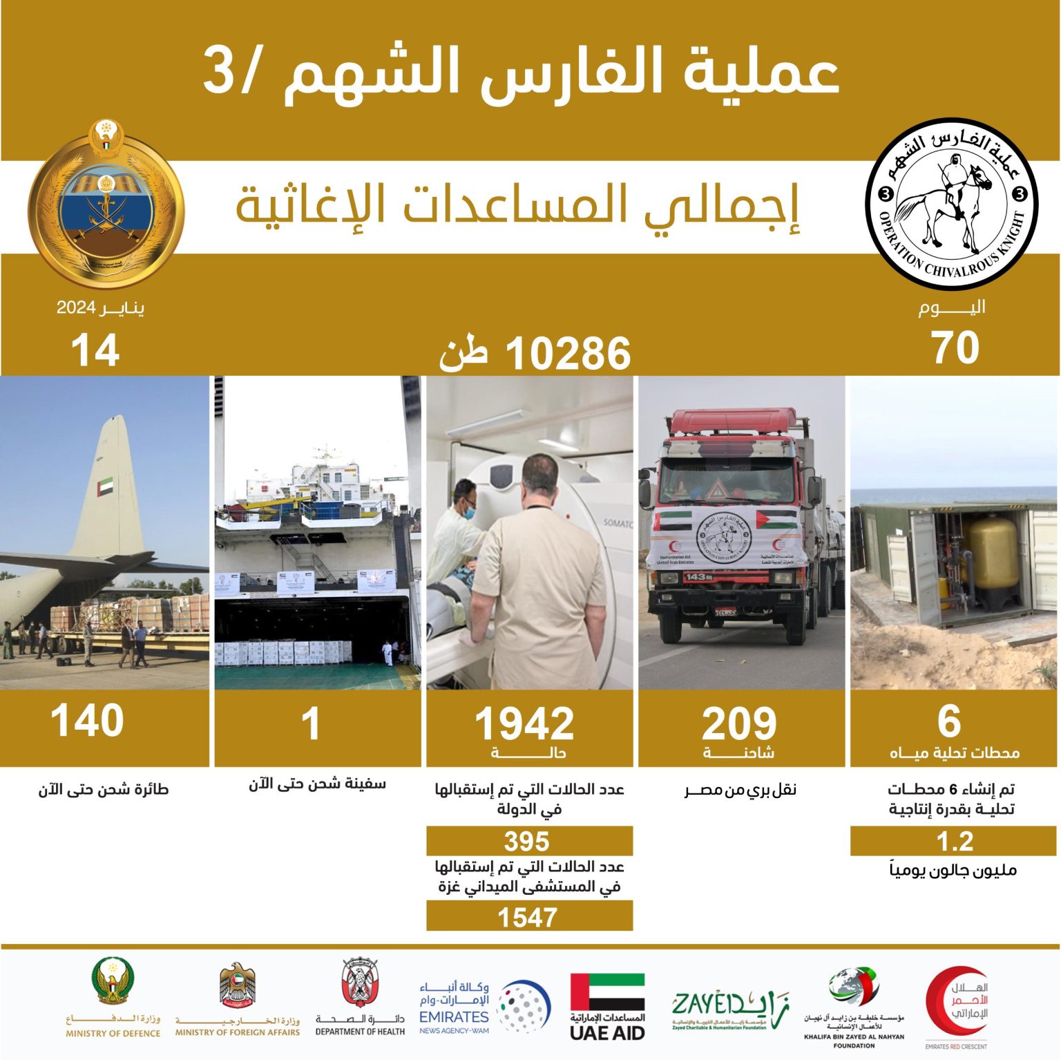 “الفارس الشهم 3”.. 140 طائرة و209 شاحنات وسفينة لإغاثة الأشقاء الفلسطينيين في غزة