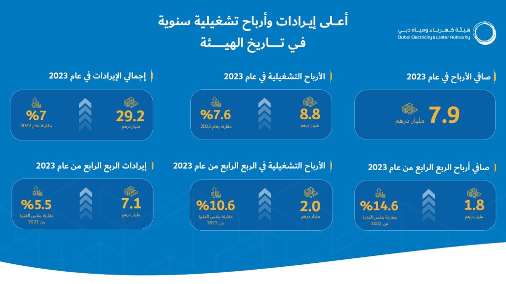 7.9 مليارات درهم صافي أرباح “ديوا” في 2023