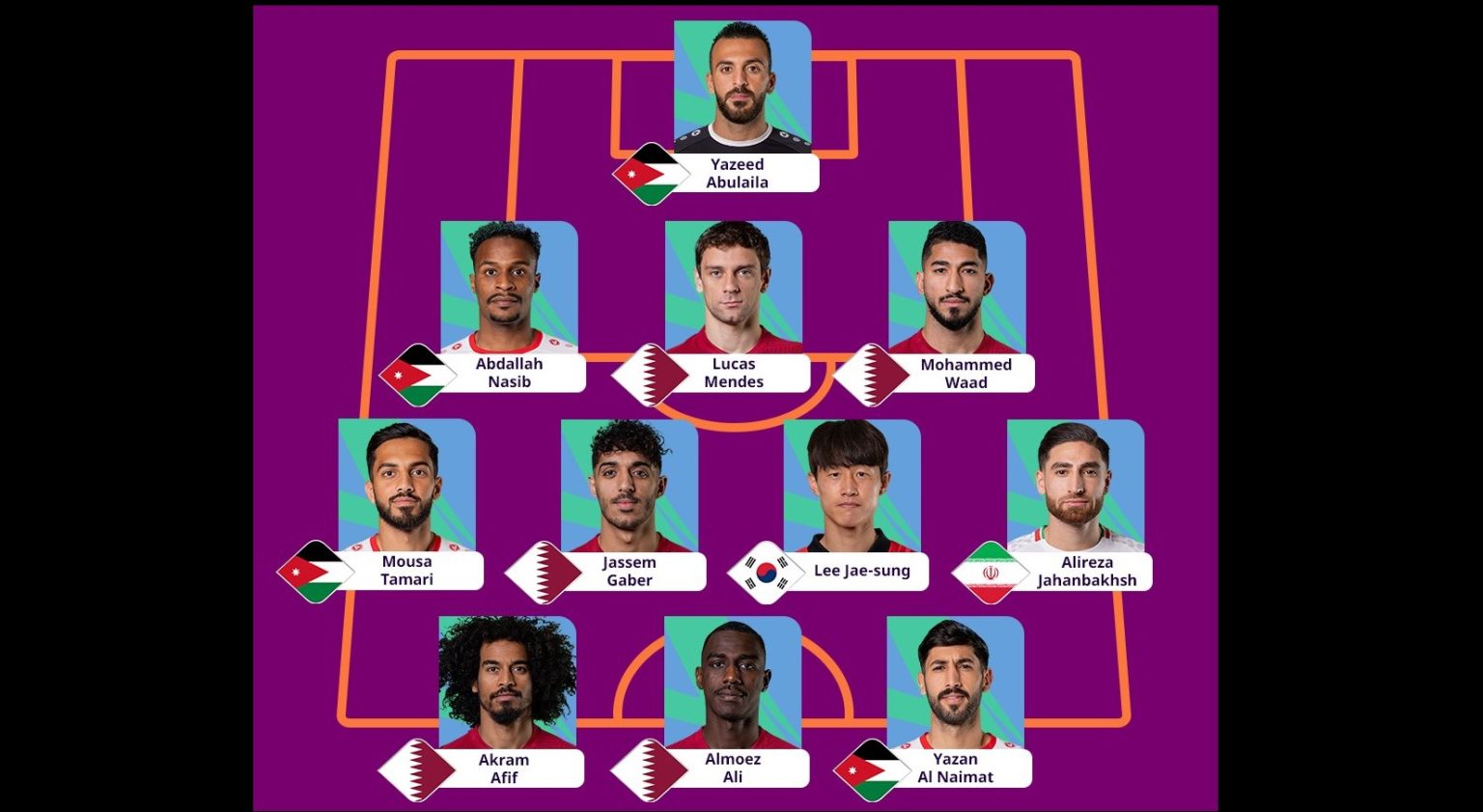 كأس آسيا.. قطر تتفوق على الأردن بـ”التشكيلة المثالية”