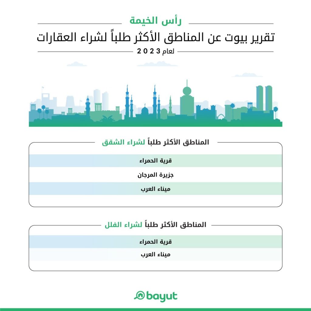 الإعفاء الضريبي والملكية الأجنبية يحفزان السوق العقارية في رأس الخيمة
