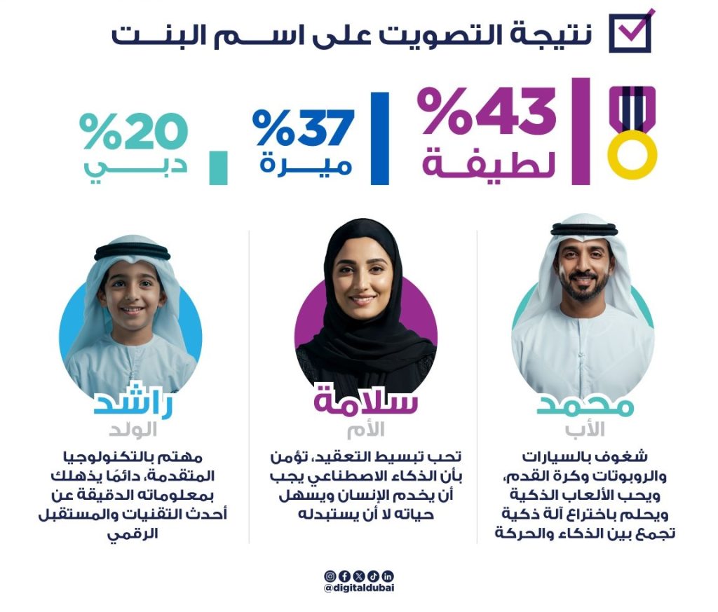 دبي الرقمية تكشف عن أفراد الأسرة الافتراضية، والتصويت المجتمعي يختار اسم “لطيفة” للفتاة
