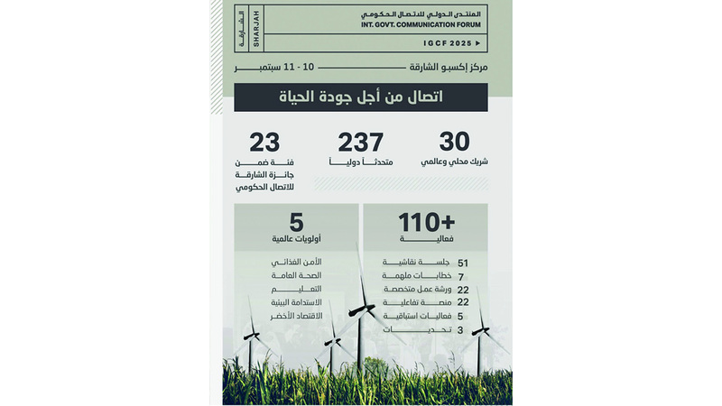 «الدولي للاتصال الحكومي 2025» يطرح رؤى ملهمة لجودة الحياة