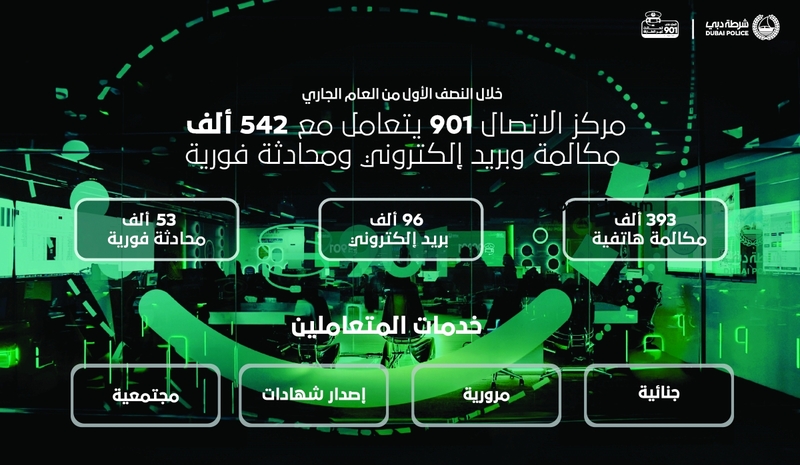 «901» في شرطة دبي يتعامل مع 542 ألف مكالمة وبريد إلكتروني ومحادثة