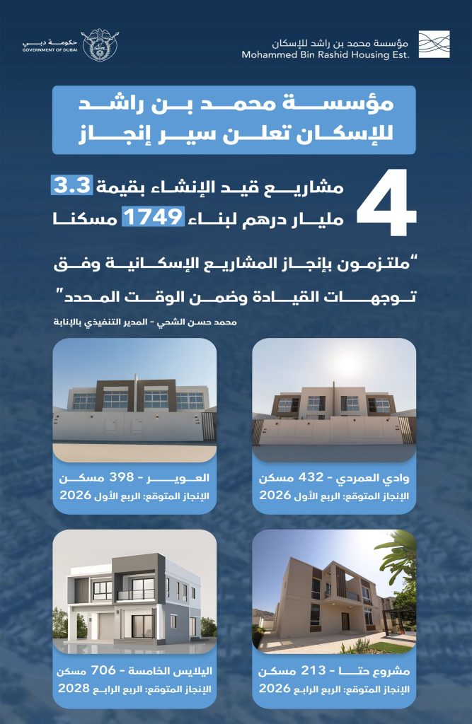 “محمد بن راشد للإسكان” تعلن مستجدات انجاز 4 مشاريع قيد الانشاء بقيمة 3.3 مليار درهم لبناء 1749 مسكناً